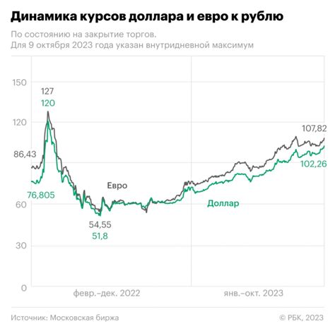 курс евро к рублю график